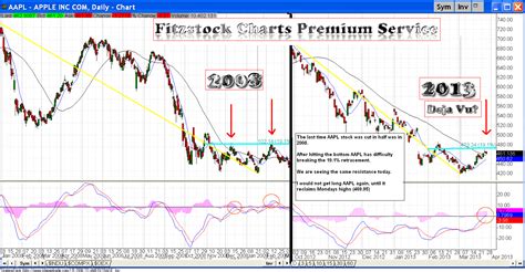 aapl historical